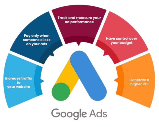 Google Ads Management
